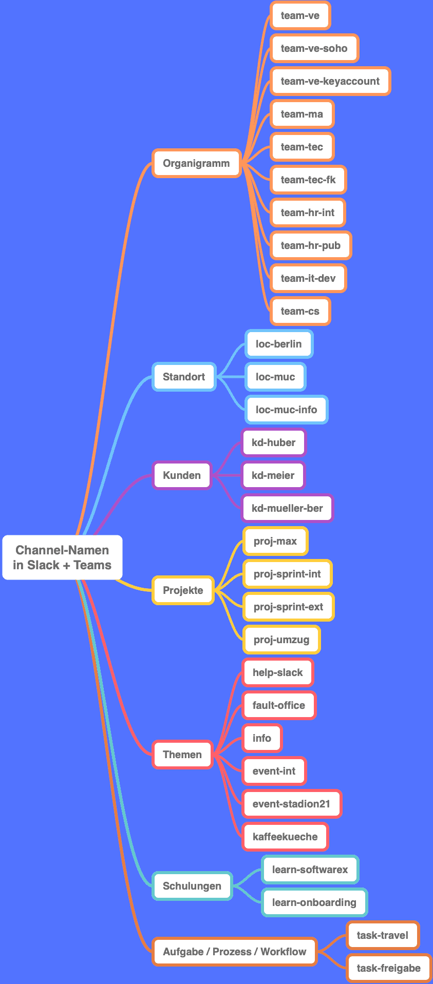 Channel-Namen in Slack und Microsoft Teams