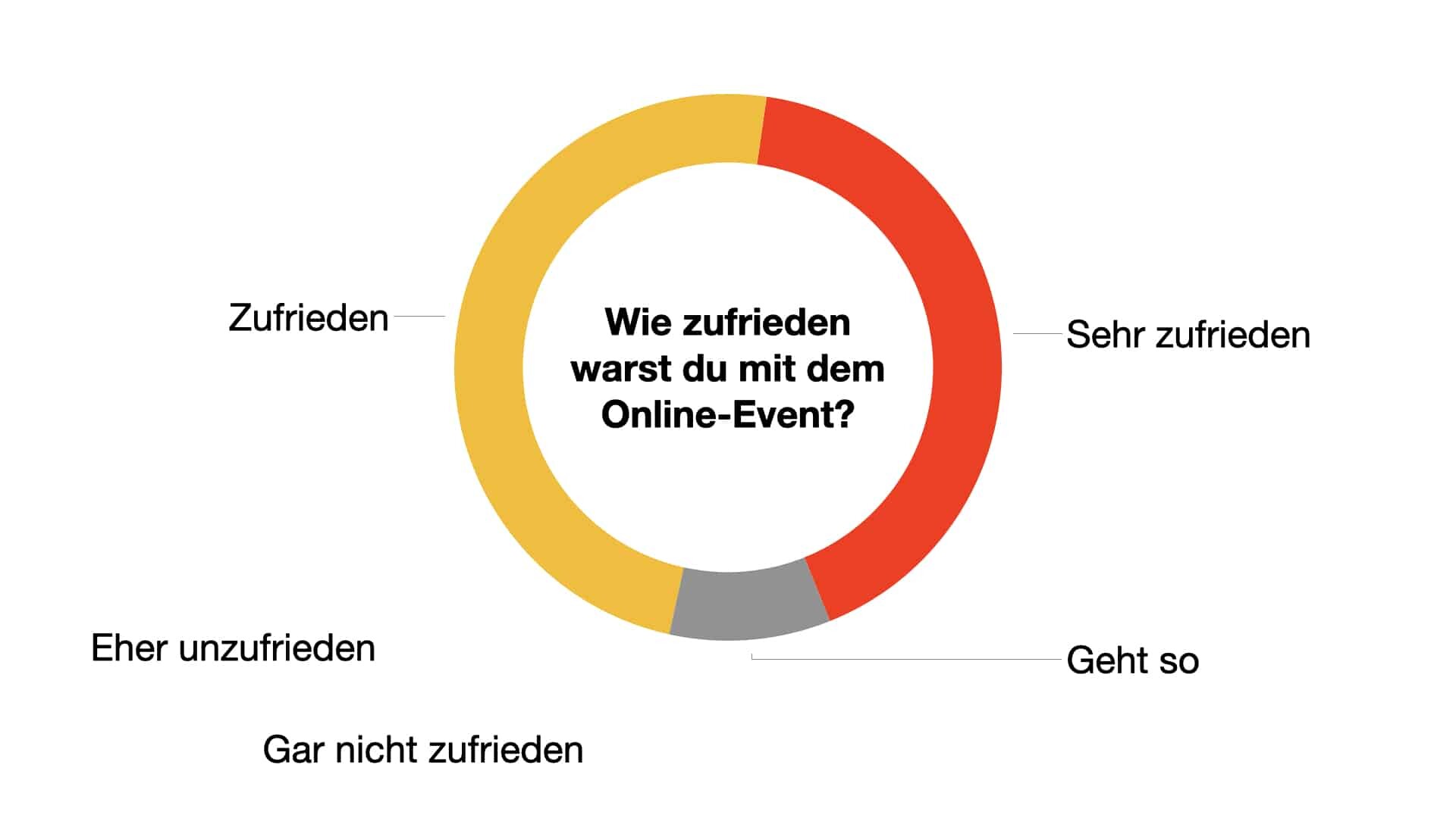 Feedback_Zufriedenheit_210517.001 Umfrage: Wie zufrieden warst du mit dem Online-Event?