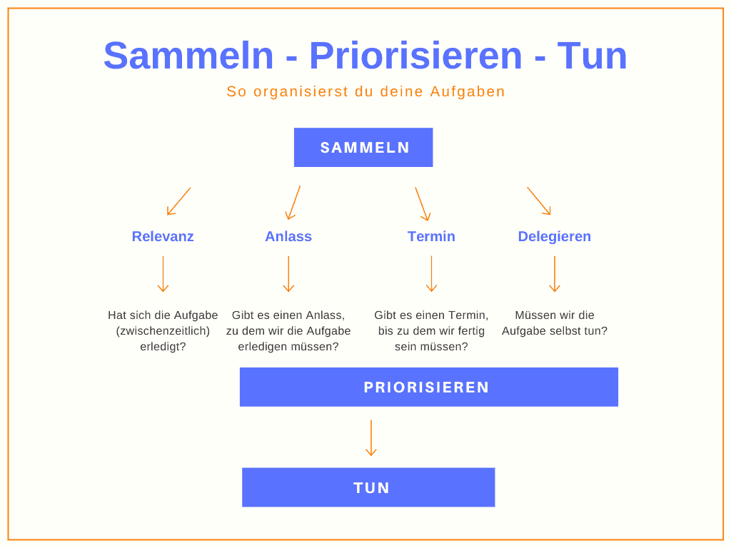 Sammeln-Priorisieren-Tun