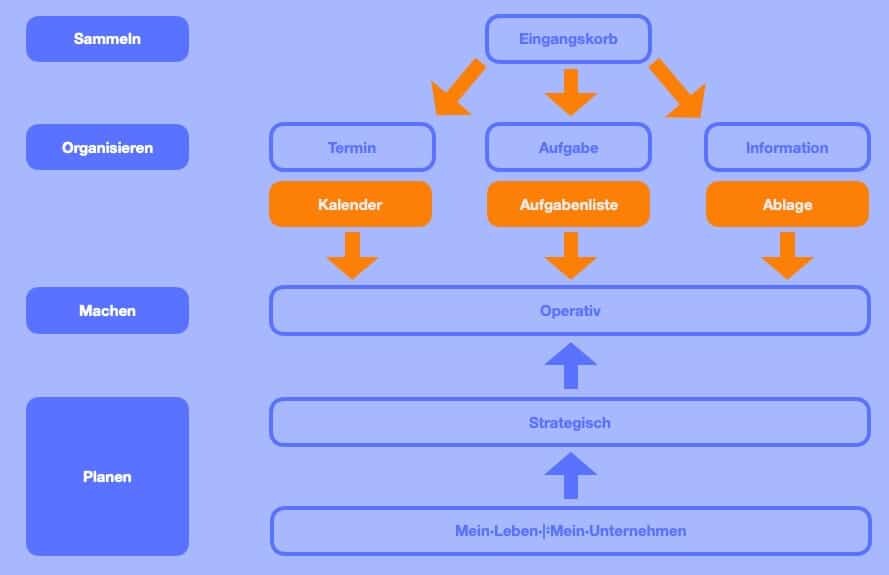 Das SOMP-System SOMP - Sammeln, Organisieren, Machen, Planen