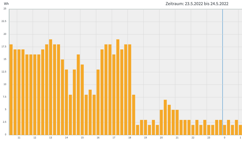 Energieverbrauch Notebook-Arbeitsplatz